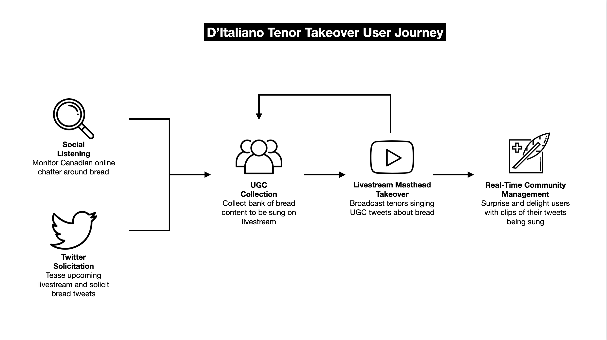 Ditaliano-User-Journey